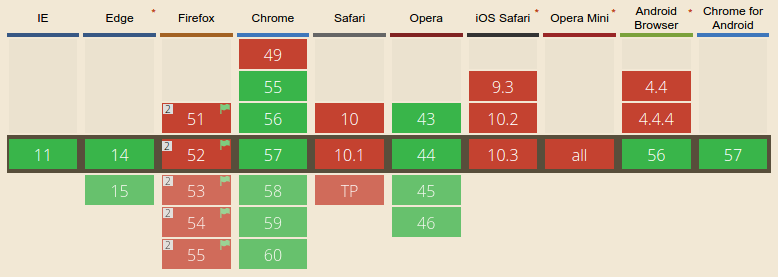 Pointer Events Browser Compatibility on Can I Use